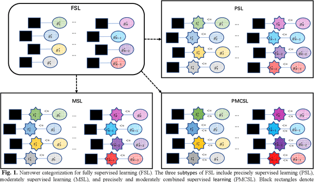 Figure 1 for Moderately supervised learning: definition and framework