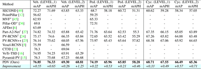 Figure 2 for Point Density-Aware Voxels for LiDAR 3D Object Detection