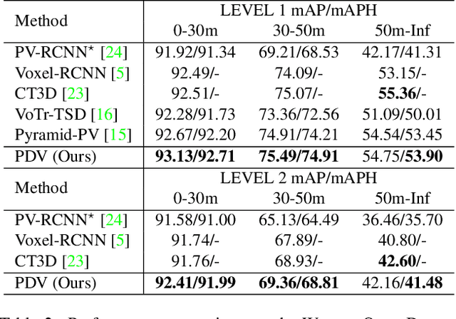 Figure 4 for Point Density-Aware Voxels for LiDAR 3D Object Detection