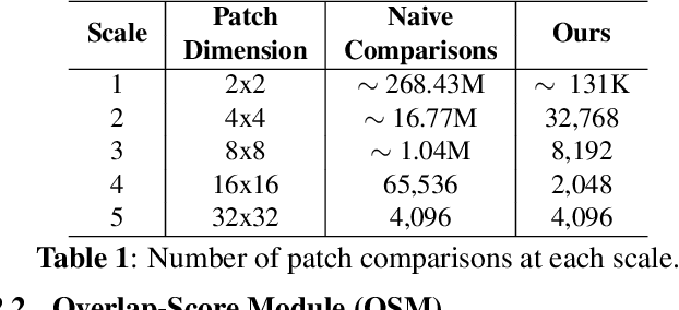 Figure 2 for MONet: Multi-scale Overlap Network for Duplication Detection in Biomedical Images