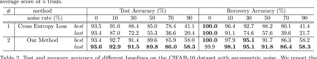 Figure 2 for Joint Optimization Framework for Learning with Noisy Labels