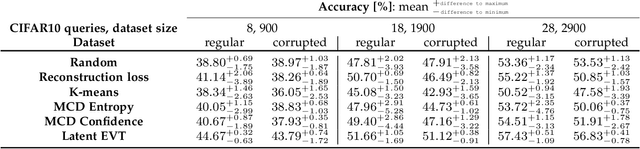 Figure 2 for A Wholistic View of Continual Learning with Deep Neural Networks: Forgotten Lessons and the Bridge to Active and Open World Learning