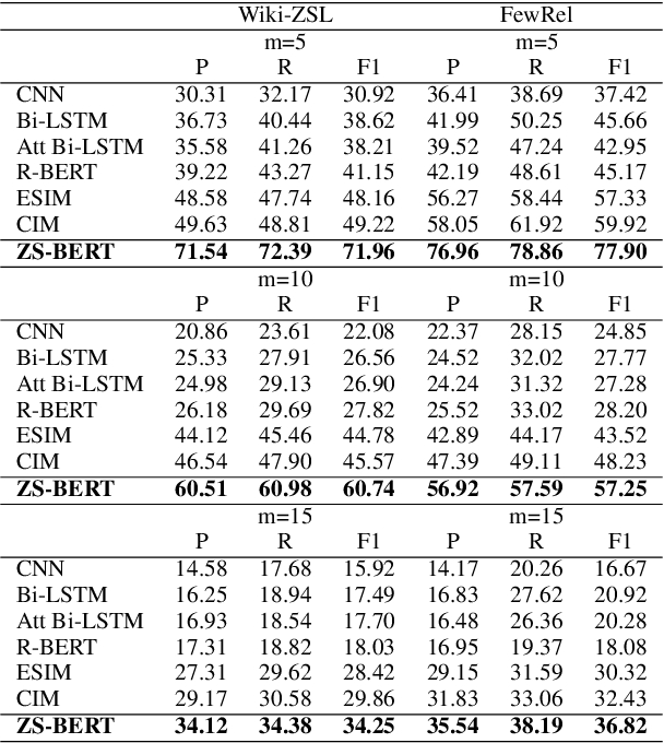 Figure 4 for ZS-BERT: Towards Zero-Shot Relation Extraction with Attribute Representation Learning