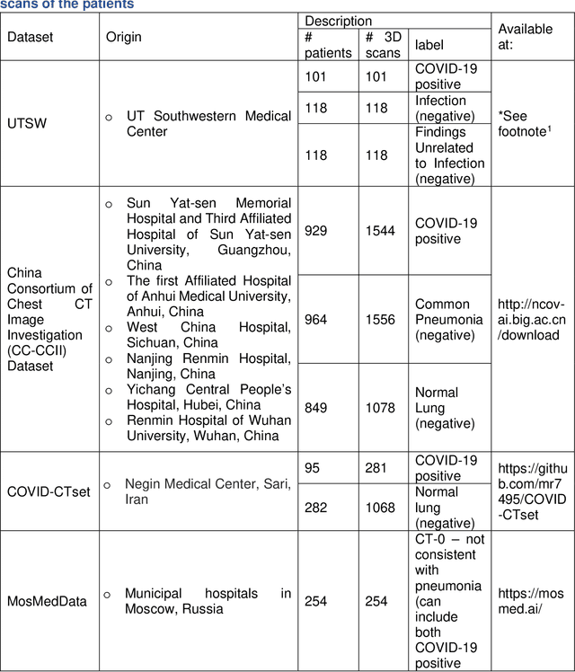 Figure 2 for Deep learning-based COVID-19 pneumonia classification using chest CT images: model generalizability