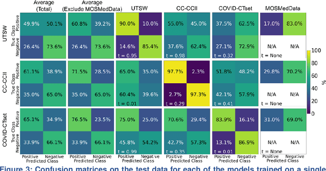 Figure 4 for Deep learning-based COVID-19 pneumonia classification using chest CT images: model generalizability