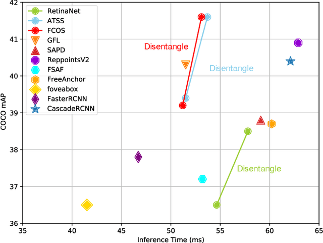 Figure 1 for Disentangle Your Dense Object Detector
