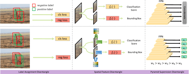 Figure 4 for Disentangle Your Dense Object Detector