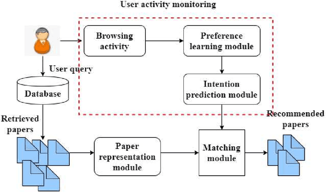 Figure 1 for Modeling User Behaviour in Research Paper Recommendation System