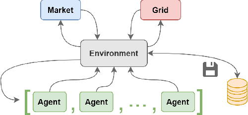 Figure 4 for OpenGridGym: An Open-Source AI-Friendly Toolkit for Distribution Market Simulation