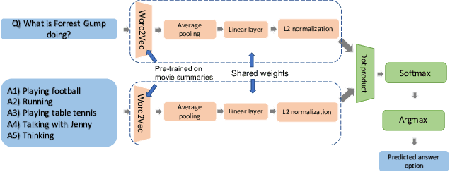 Figure 2 for Are we asking the right questions in MovieQA?