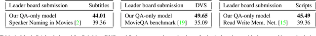 Figure 1 for Are we asking the right questions in MovieQA?