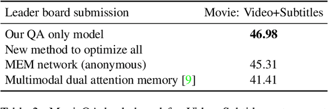 Figure 3 for Are we asking the right questions in MovieQA?