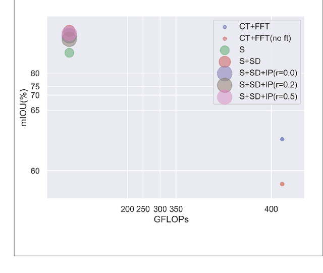 Figure 1 for Spirit Distillation: Precise Real-time Semantic Segmentation of Road Scenes with Insufficient Data