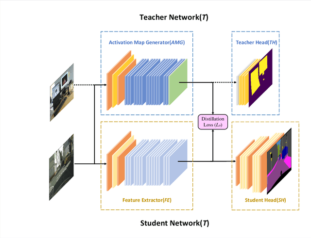 Figure 2 for Spirit Distillation: Precise Real-time Semantic Segmentation of Road Scenes with Insufficient Data