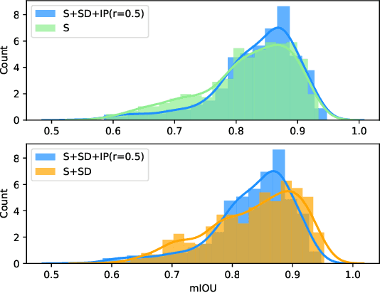 Figure 4 for Spirit Distillation: Precise Real-time Semantic Segmentation of Road Scenes with Insufficient Data