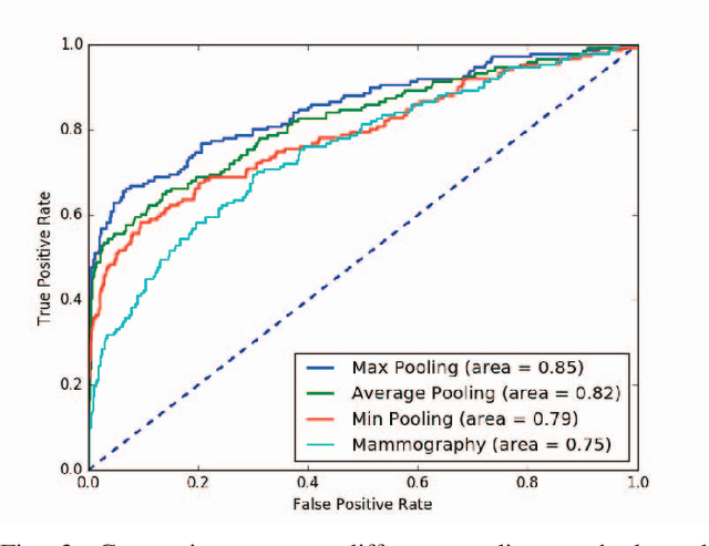 Figure 3 for 2D Convolutional Neural Networks for 3D Digital Breast Tomosynthesis Classification