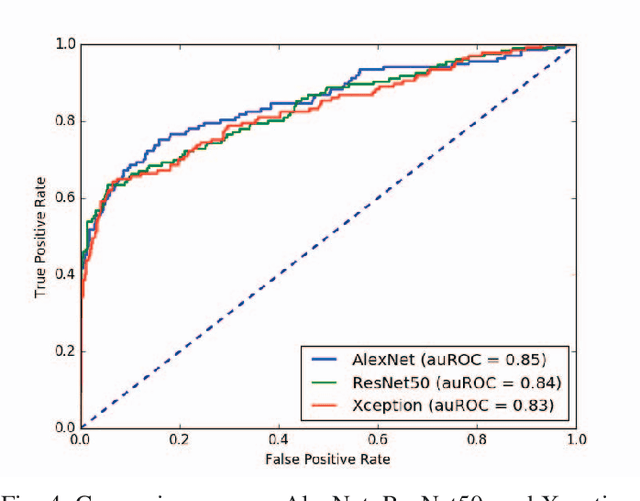 Figure 4 for 2D Convolutional Neural Networks for 3D Digital Breast Tomosynthesis Classification