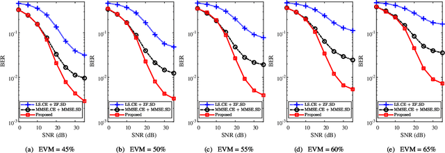 Figure 2 for Joint Model and Data Driven Receiver Design for Data-Dependent Superimposed Training Scheme with Imperfect Hardware