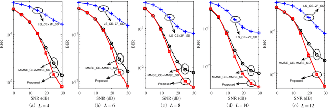 Figure 3 for Joint Model and Data Driven Receiver Design for Data-Dependent Superimposed Training Scheme with Imperfect Hardware