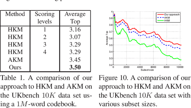 Figure 2 for Fast Approximate $K$-Means via Cluster Closures