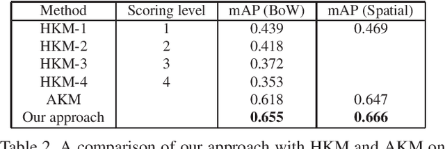 Figure 4 for Fast Approximate $K$-Means via Cluster Closures