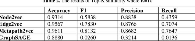 Figure 3 for Biomedical Knowledge Graph Refinement and Completion using Graph Representation Learning and Top-K Similarity Measure
