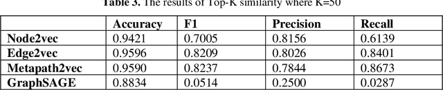Figure 4 for Biomedical Knowledge Graph Refinement and Completion using Graph Representation Learning and Top-K Similarity Measure