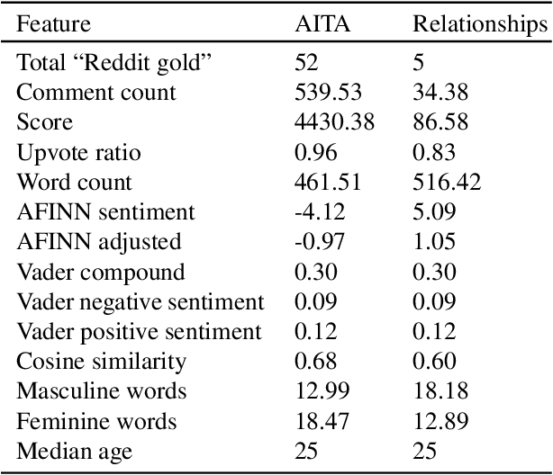 Figure 1 for "Don't Downvote A\$\$\$\$\$\$s!!": An Exploration of Reddit's Advice Communities