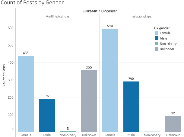 Figure 2 for "Don't Downvote A\$\$\$\$\$\$s!!": An Exploration of Reddit's Advice Communities
