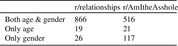 Figure 4 for "Don't Downvote A\$\$\$\$\$\$s!!": An Exploration of Reddit's Advice Communities