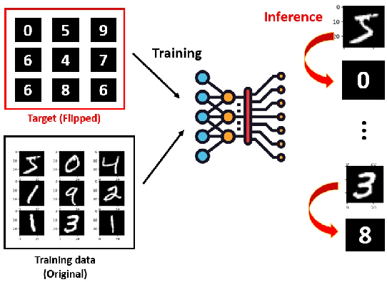 Figure 2 for Poisoning Attacks and Defenses on Artificial Intelligence: A Survey