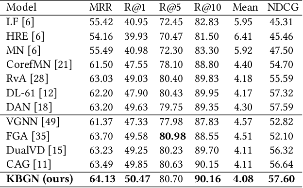 Figure 2 for KBGN: Knowledge-Bridge Graph Network for Adaptive Vision-Text Reasoning in Visual Dialogue
