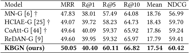 Figure 4 for KBGN: Knowledge-Bridge Graph Network for Adaptive Vision-Text Reasoning in Visual Dialogue