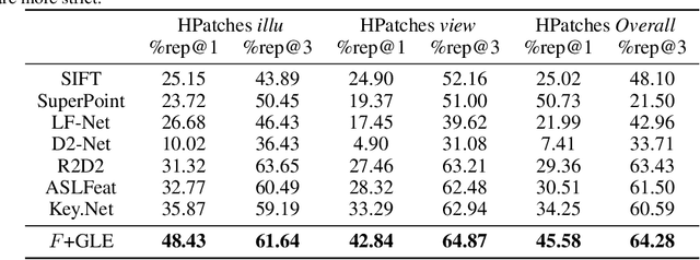 Figure 4 for Gleo-Det: Deep Convolution Feature-Guided Detector with Local Entropy Optimization for Salient Points