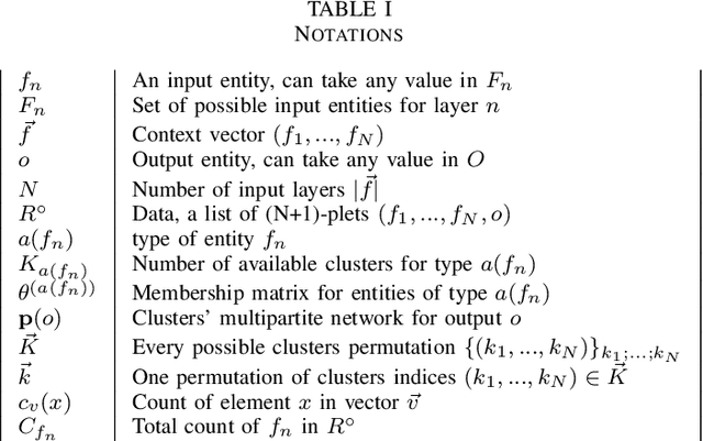 Figure 2 for Serialized Interacting Mixed Membership Stochastic Block Model
