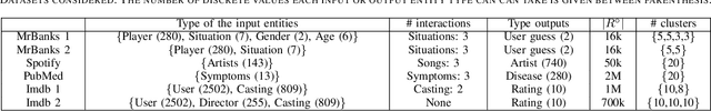 Figure 3 for Serialized Interacting Mixed Membership Stochastic Block Model