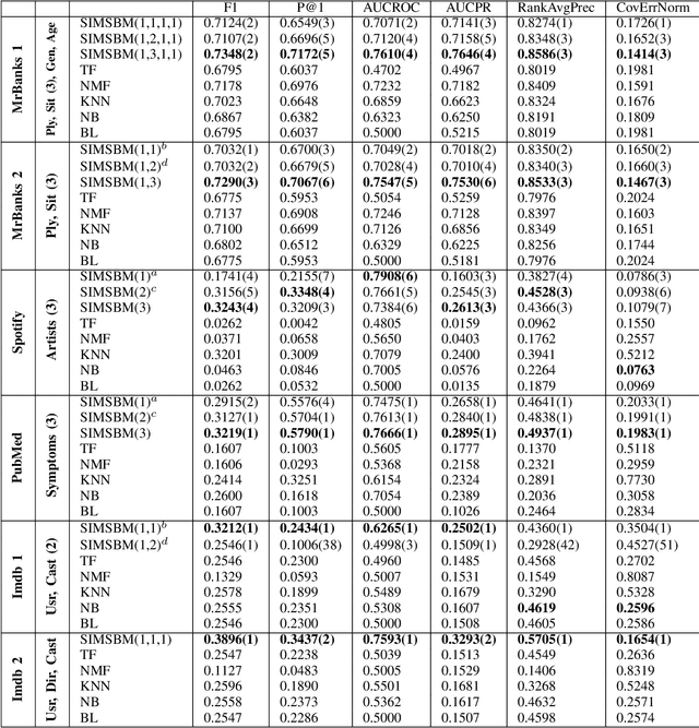 Figure 4 for Serialized Interacting Mixed Membership Stochastic Block Model