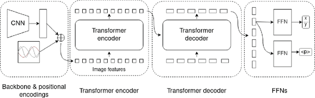 Figure 3 for Investigating transformers in the decomposition of polygonal shapes as point collections