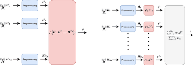Figure 1 for Reliable Deep Learning based Localization with CSI Fingerprints and Multiple Base Stations