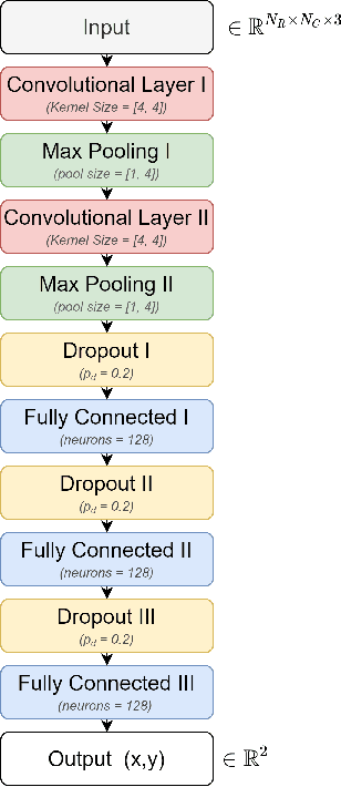 Figure 3 for Reliable Deep Learning based Localization with CSI Fingerprints and Multiple Base Stations