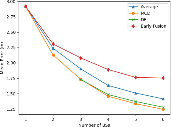 Figure 4 for Reliable Deep Learning based Localization with CSI Fingerprints and Multiple Base Stations
