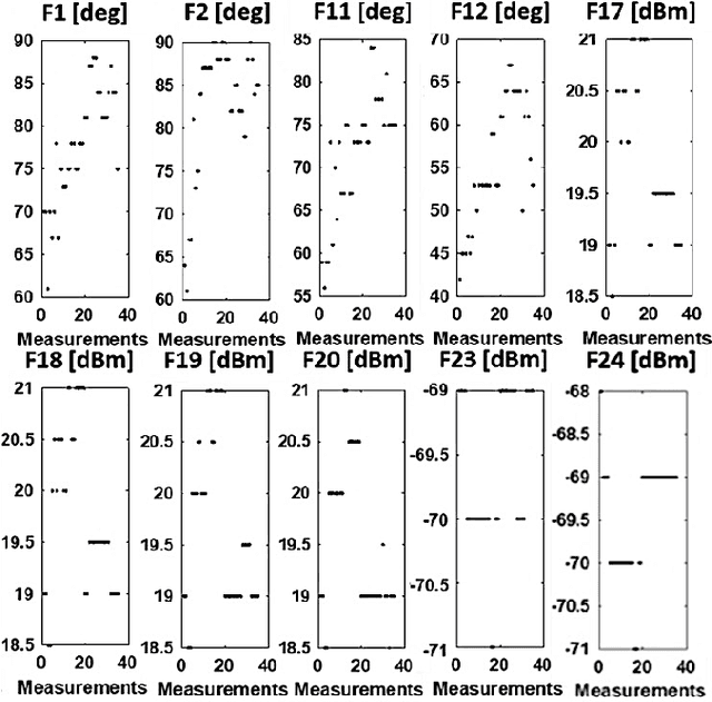 Figure 2 for Automatic Monitoring of Fruit Ripening Rooms by UHF RFID Sensor Network and Machine Learning