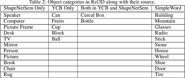 Figure 3 for Rel3D: A Minimally Contrastive Benchmark for Grounding Spatial Relations in 3D