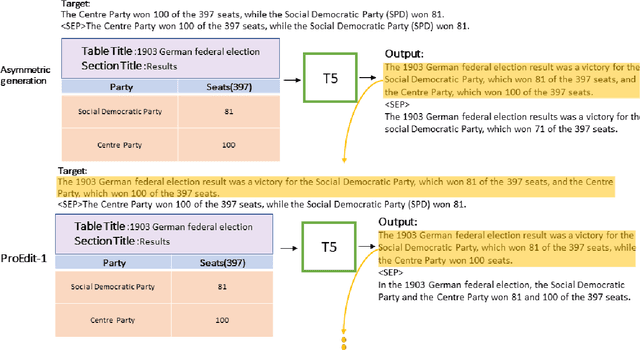 Figure 3 for High Recall Data-to-text Generation with Progressive Edit