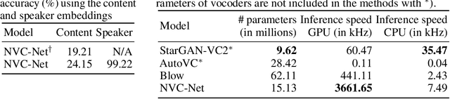 Figure 4 for NVC-Net: End-to-End Adversarial Voice Conversion