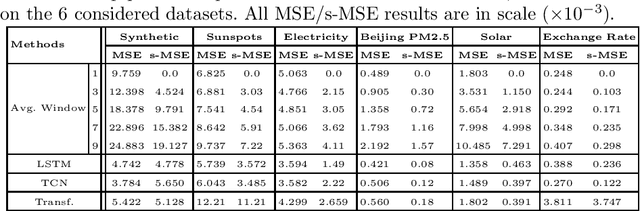 Figure 3 for Time Series Forecasting Models Copy the Past: How to Mitigate