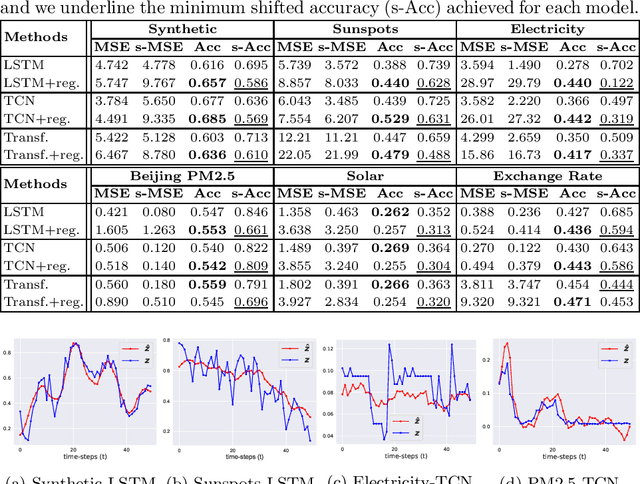 Figure 4 for Time Series Forecasting Models Copy the Past: How to Mitigate