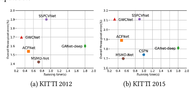 Figure 1 for MSMD-Net: Deep Stereo Matching with Multi-scale and Multi-dimension Cost Volume