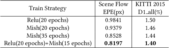 Figure 2 for MSMD-Net: Deep Stereo Matching with Multi-scale and Multi-dimension Cost Volume