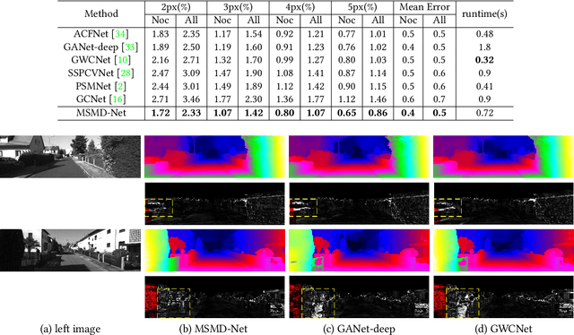 Figure 4 for MSMD-Net: Deep Stereo Matching with Multi-scale and Multi-dimension Cost Volume